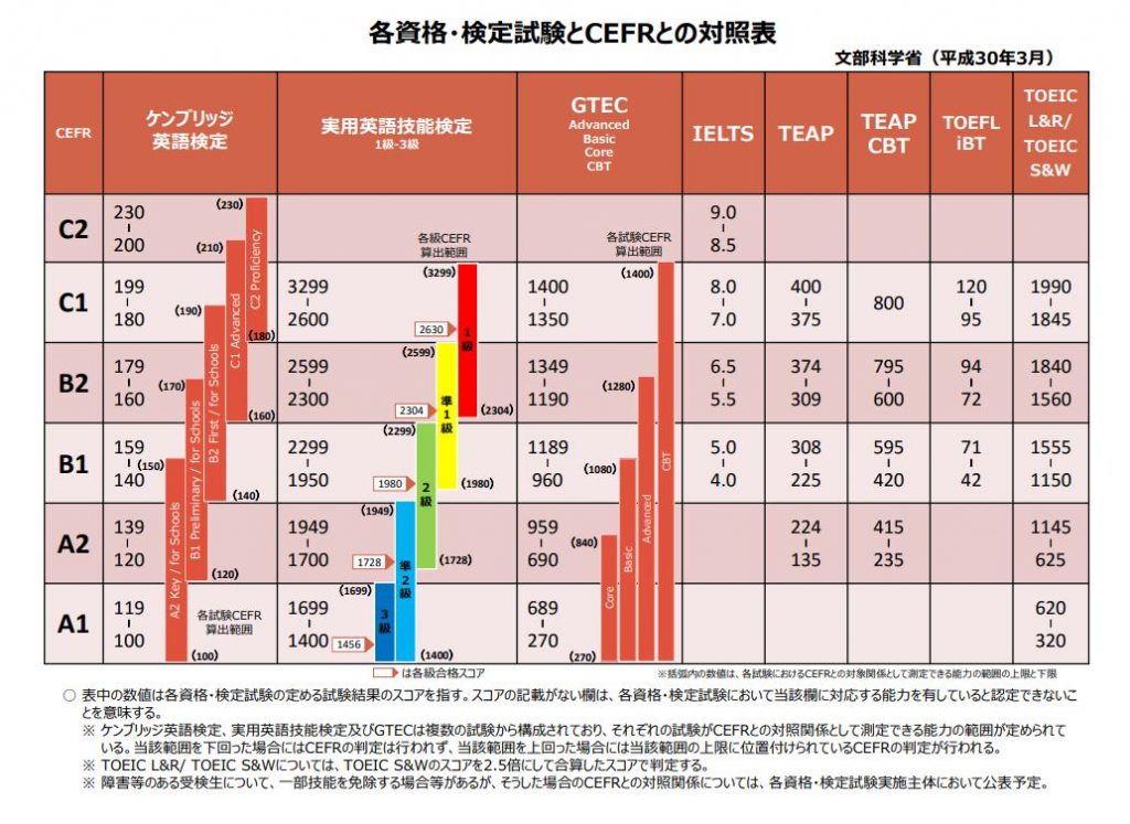 英検1級